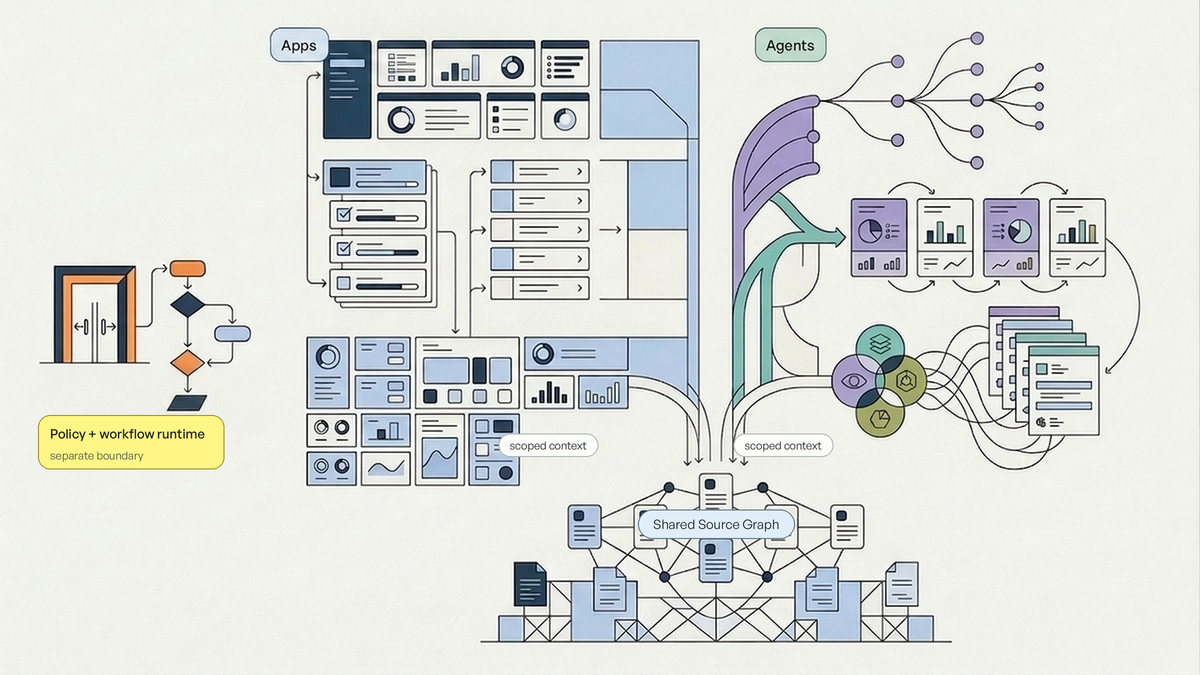 Apps and agents assemble scoped context around a shared Source Graph while policy and workflow enforcement remain separate.